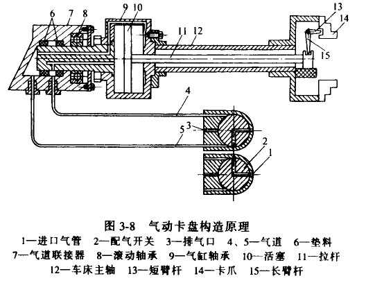氣動(dòng)卡盤工作原理 氣動(dòng)卡盤工作原理